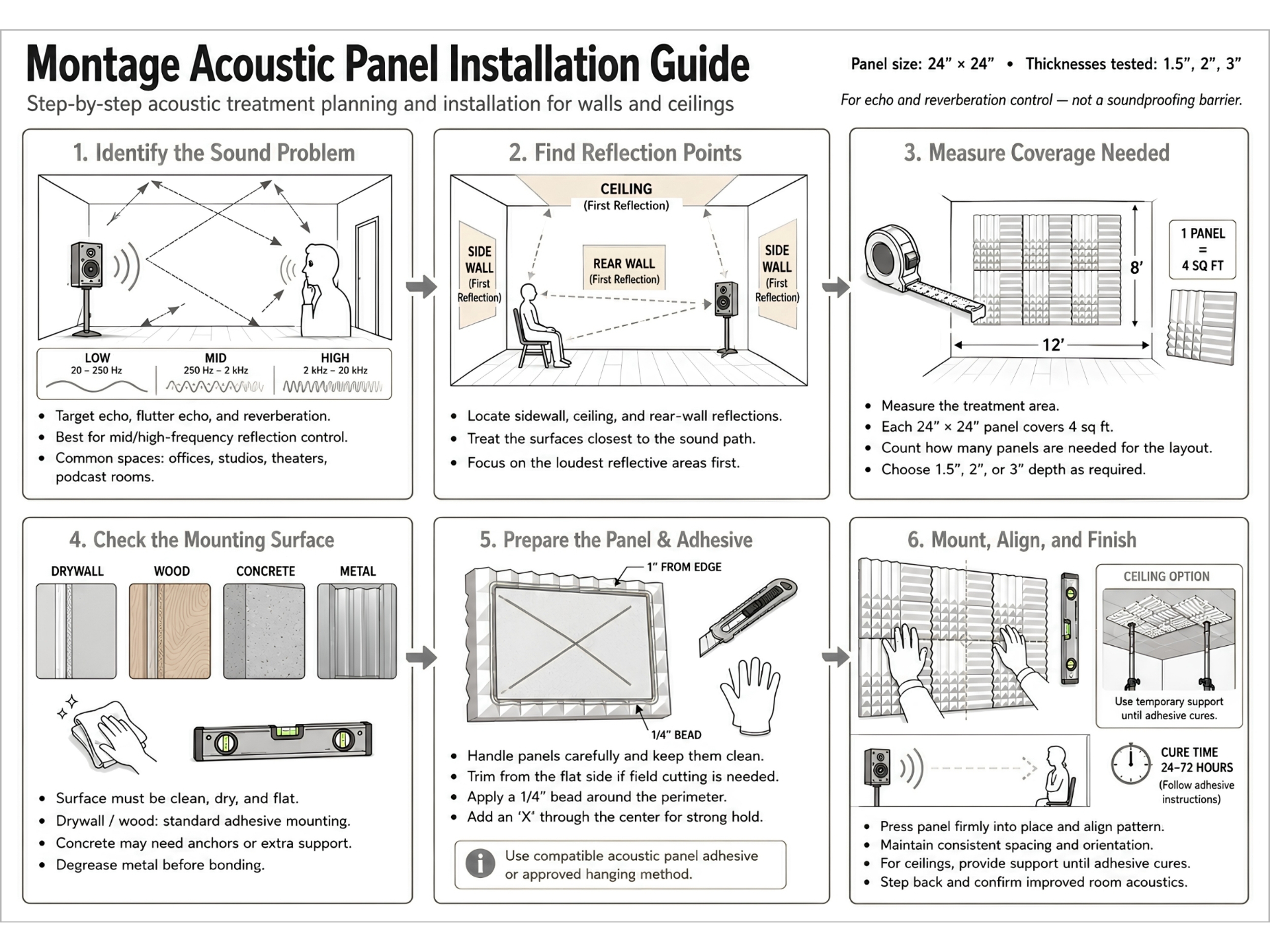 Montage Designer Acoustic Panel six-step installation guide covering frequency range, reflection points, panel calculation, surface prep, adhesive application, and mounting