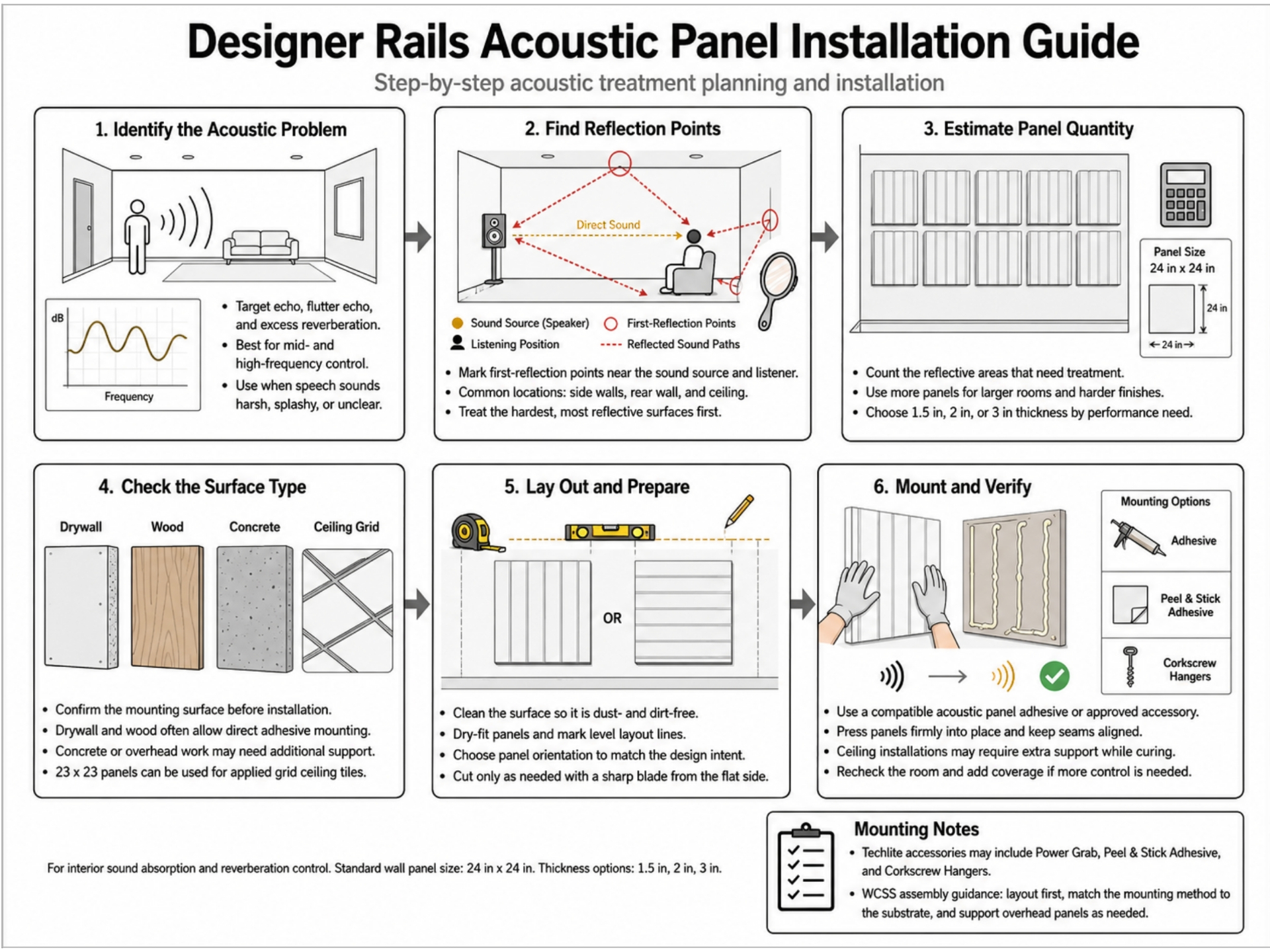 Designer Rails Acoustic Panel six-step installation guide covering acoustic goal, reflection points, panel quantity, surface prep, layout, and mounting