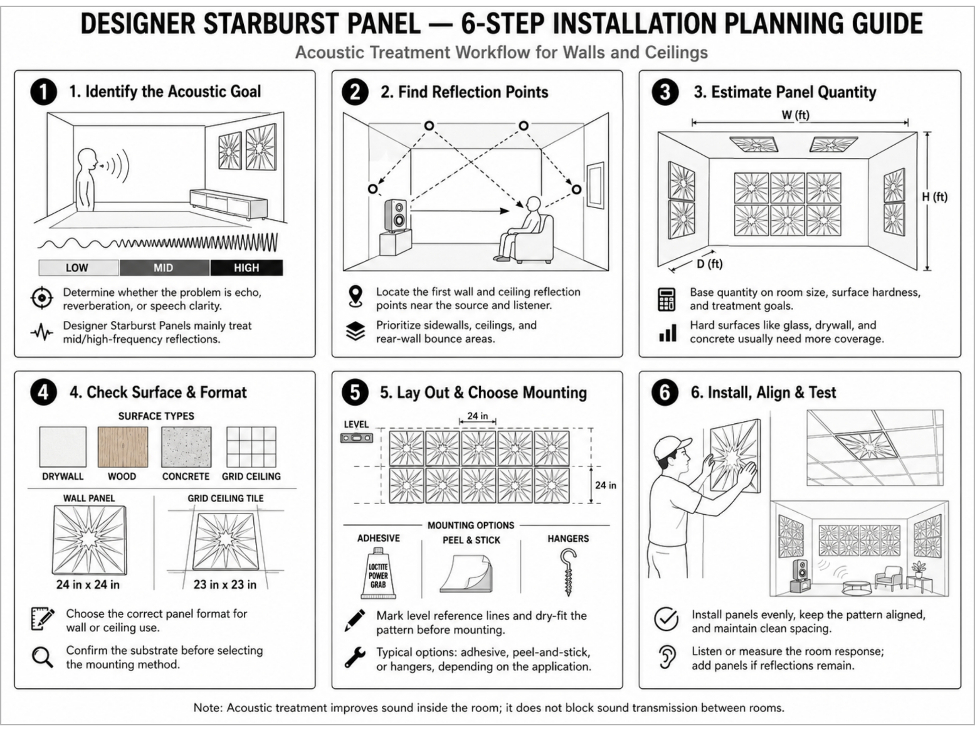 Designer Starburst Acoustic Panel six-step installation guide covering acoustic goal, reflection points, coverage planning, surface prep, layout and mounting, and final alignment