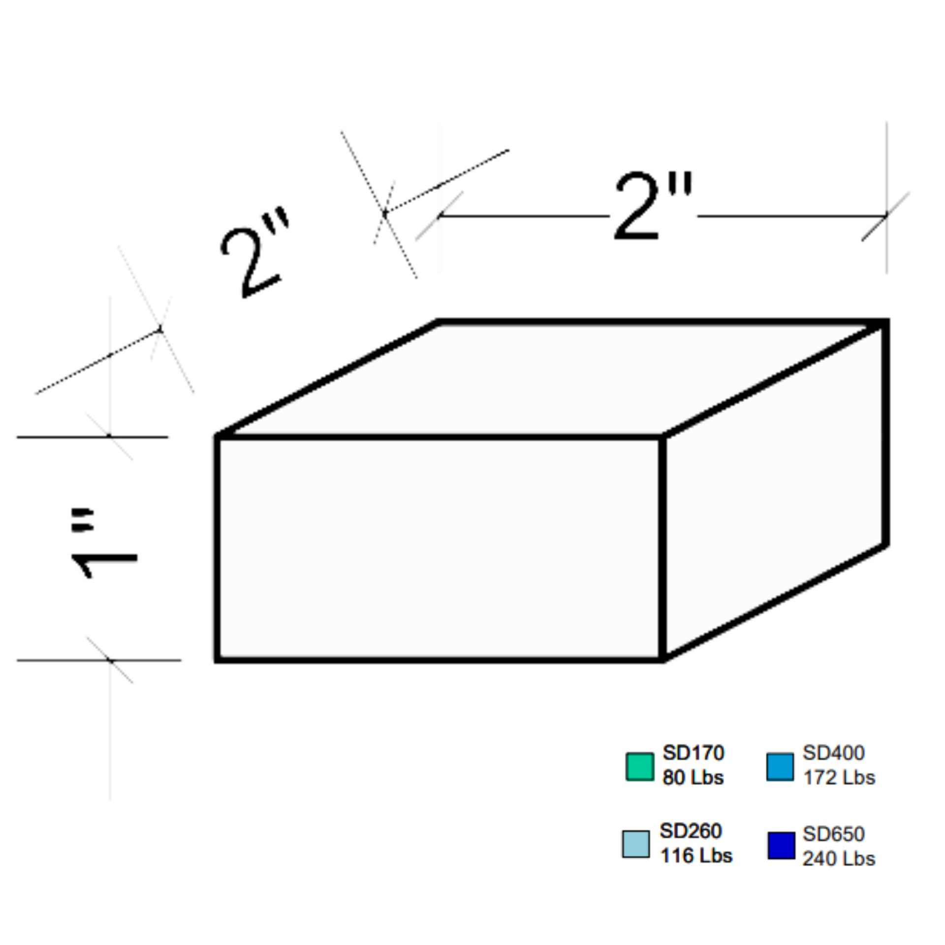 PAC IFB1 dimensioned drawing: 2 in. by 2 in. footprint and 1 in. height, with SD170 (80 lbs), SD260 (116 lbs), SD400 (172 lbs), and SD650 (240 lbs) load ratings.