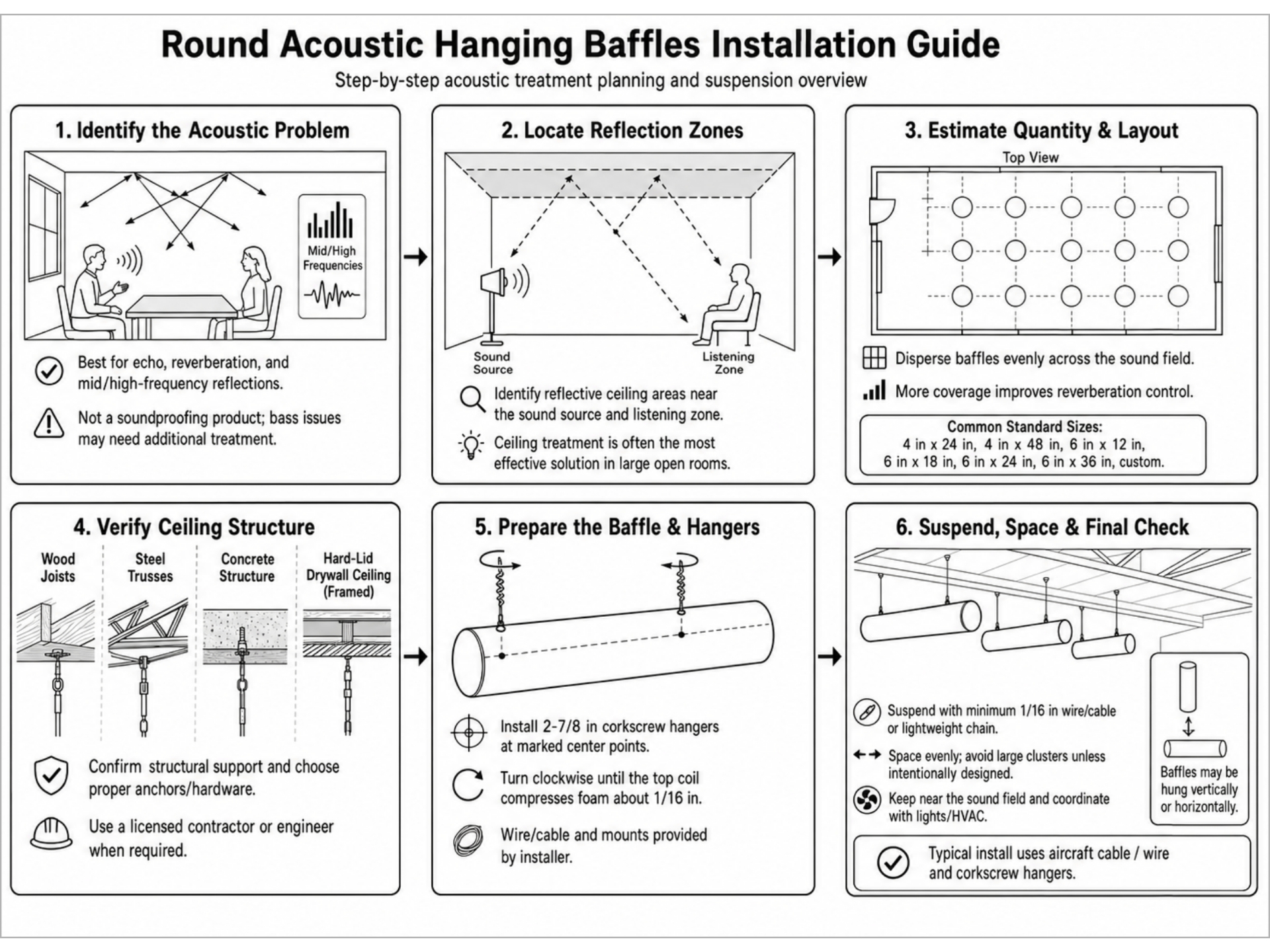 Round Acoustic Hanging Baffles six-step installation guide covering acoustic problem, reflection zones, quantity and layout, ceiling structure, corkscrew hangers, and suspension spacing