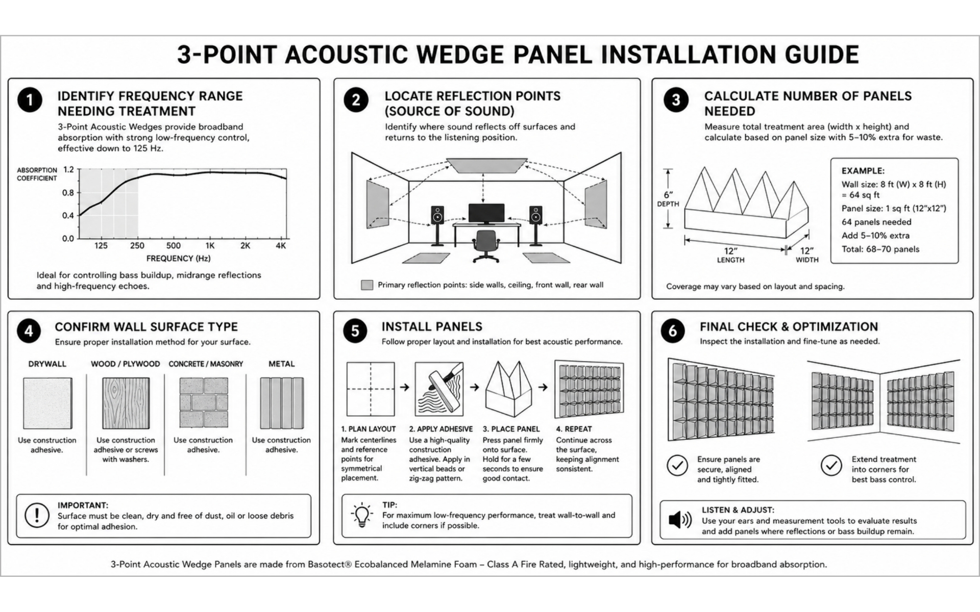 3-Point Wedge Acoustic Panel six-step installation guide covering frequency range, reflection points, panel calculation, surface prep, adhesive install, and final optimization