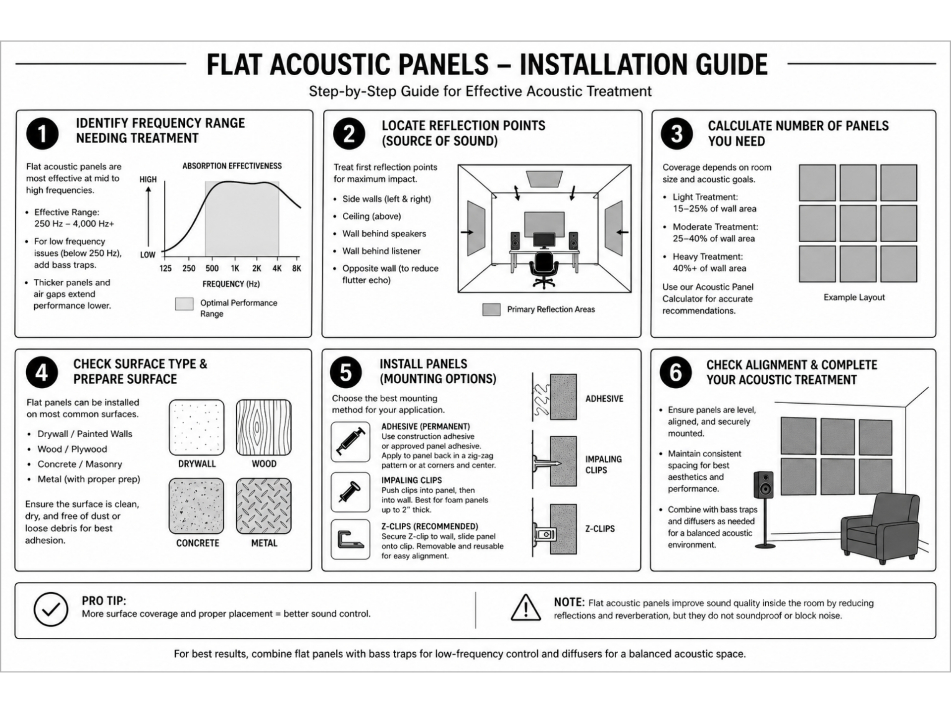 Flat Acoustic Panel six-step installation guide covering frequency range, reflection points, panel calculation, surface prep, mounting options, and final alignment