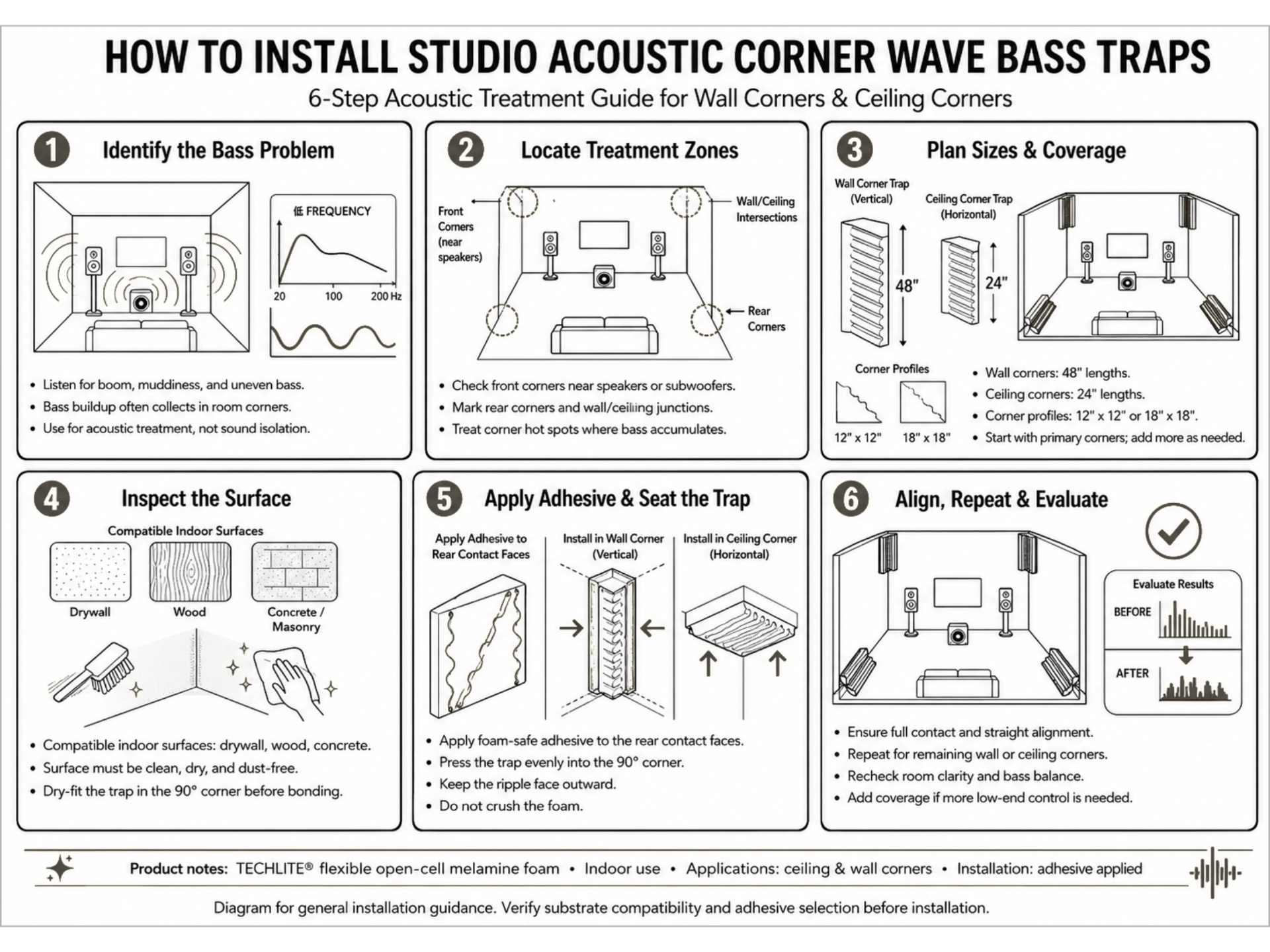 Studio Wave Bass Trap six-step installation guide covering bass identification, treatment zones, sizing, surface prep, adhesive mounting, and evaluation