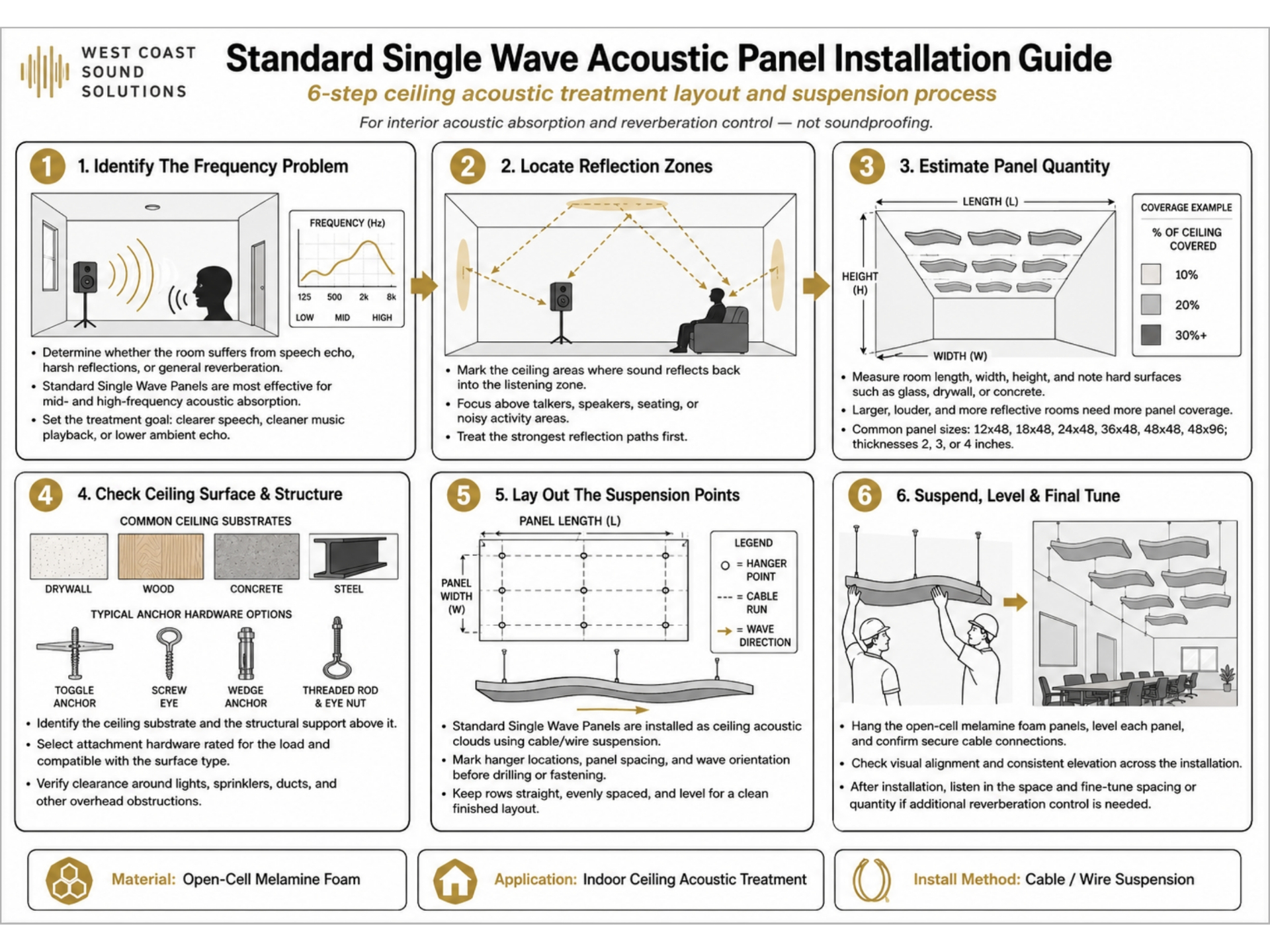 Standard Single Wave Acoustic Panel six-step ceiling installation guide covering frequency, reflection zones, quantity, ceiling structure, suspension layout, and final tuning