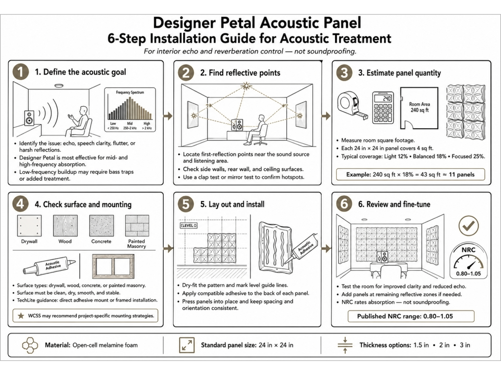 Designer Petal Acoustic Panel six-step installation guide covering acoustic goal, reflection points, panel quantity, surface prep, layout and adhesive, and fine-tuning