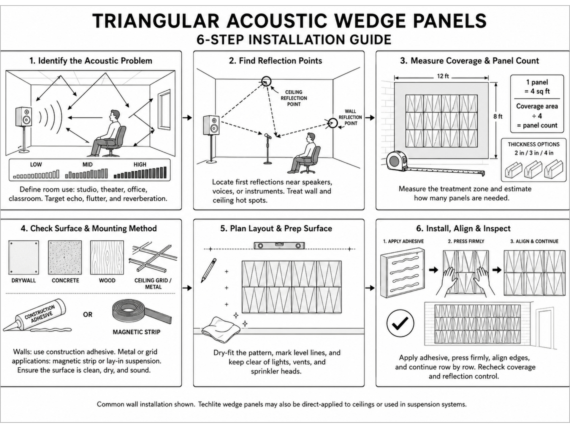 Triangular Wedge Acoustic Panel six-step installation guide covering acoustic problem, reflection points, coverage planning, mounting method, layout, and final install