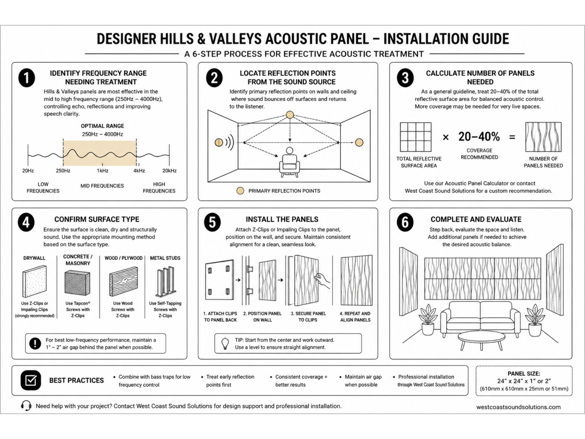 Hills & Valleys Designer Acoustic Panel six-step installation guide covering frequency range, reflection points, panel calculation, surface prep, Z-clip install, and final evaluation