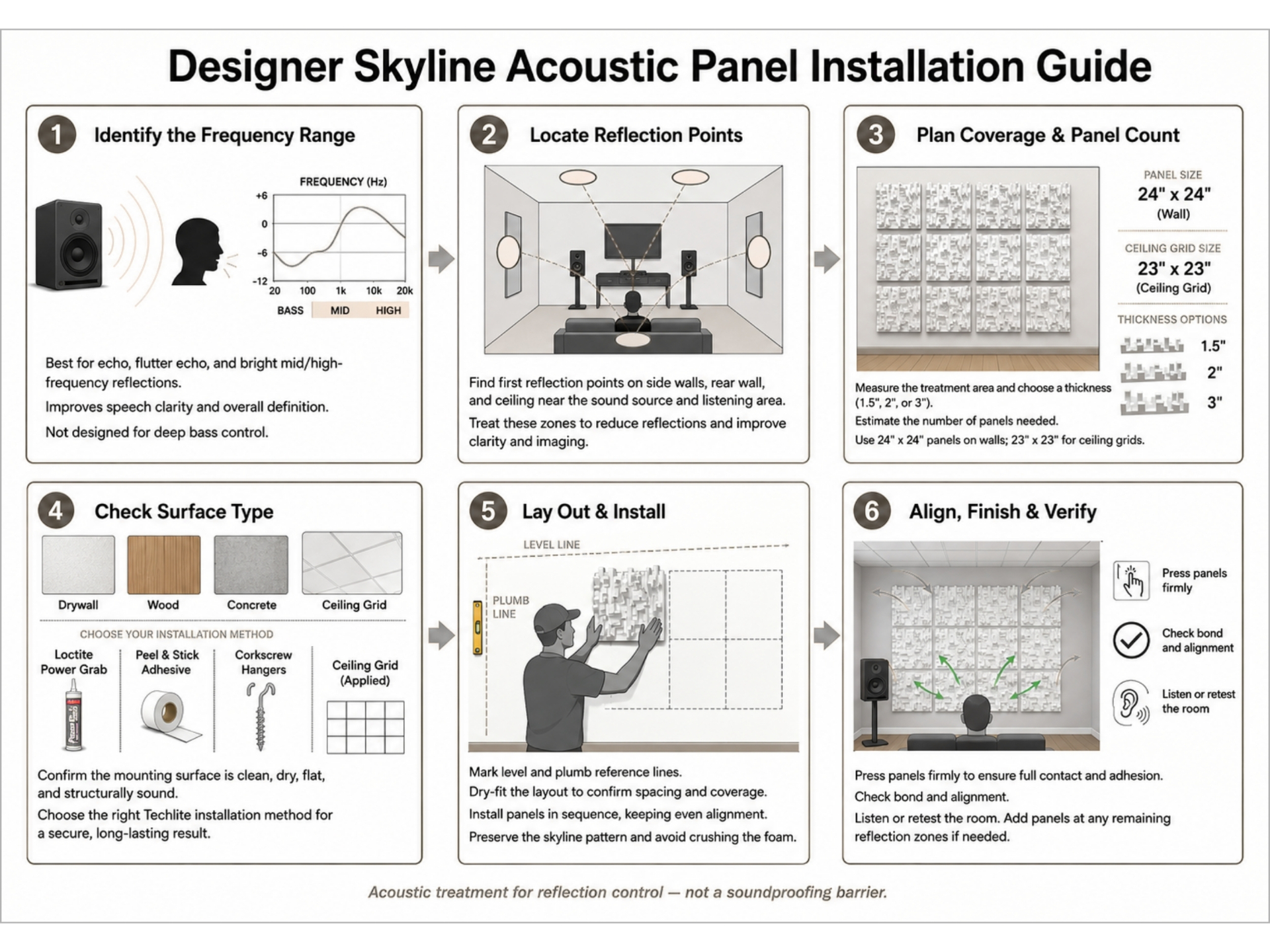 Designer Skyline Acoustic Panel six-step installation guide covering frequency range, reflection points, coverage planning, surface prep, layout and mounting, and final alignment