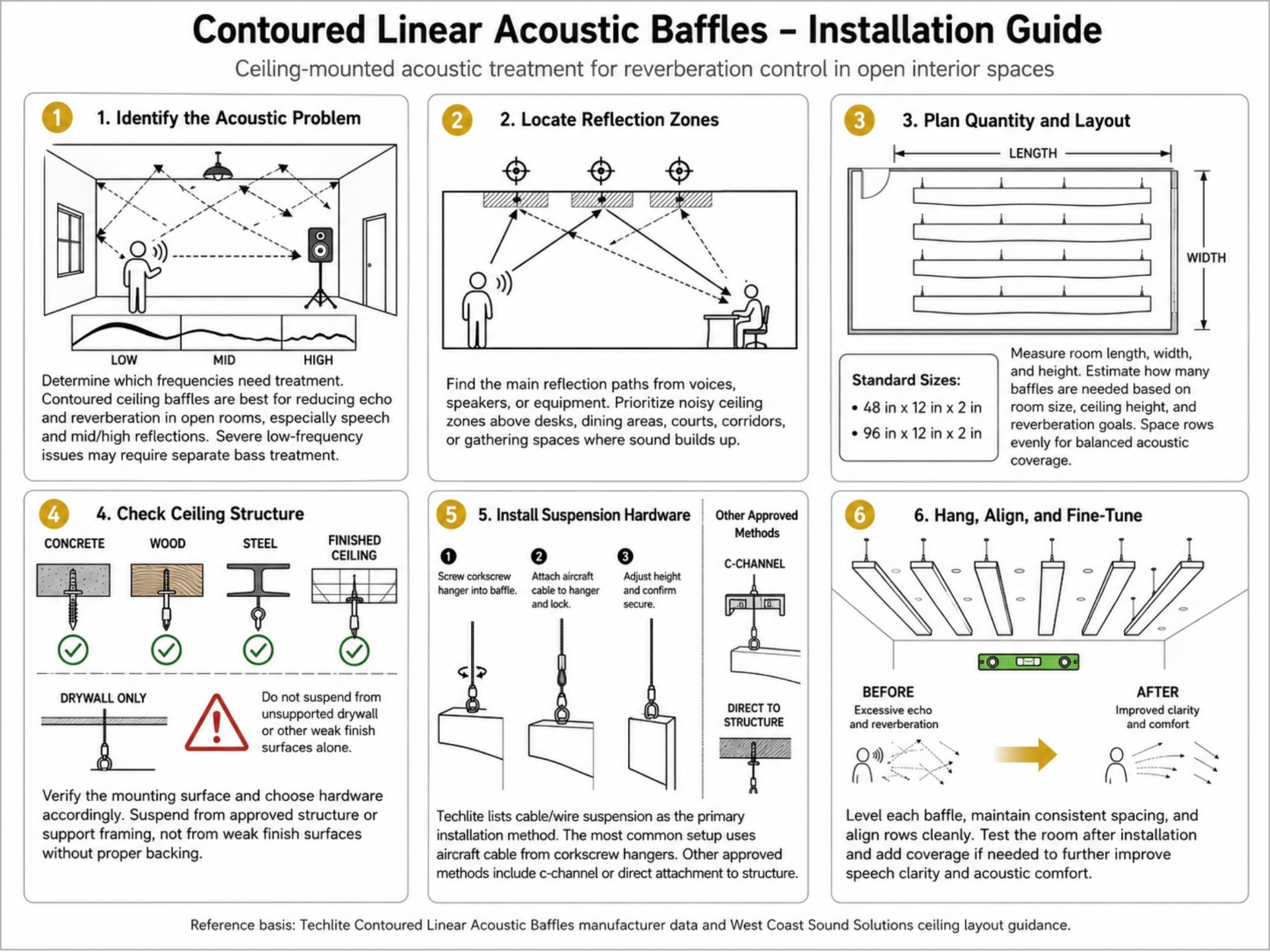 Contoured Linear Acoustic Baffles six-step installation guide covering acoustic problem, reflection zones, quantity and layout, ceiling structure, suspension hardware, and hang/align/fine-tune