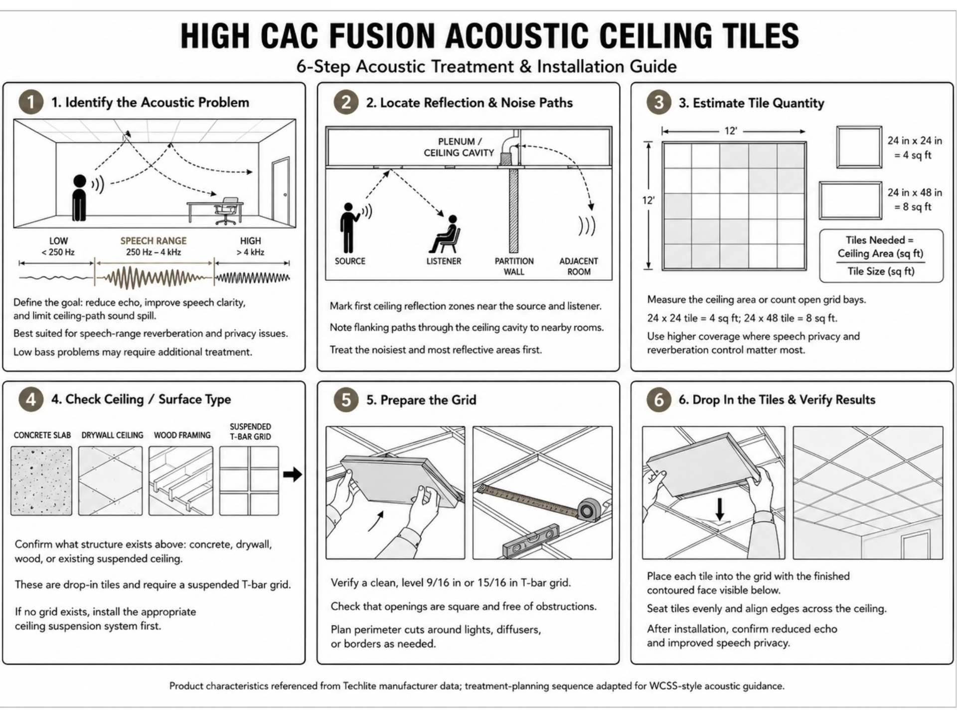 High CAC Fusion Acoustic Ceiling Tiles six-step install guide covering acoustic problem, reflection paths, tile quantity, ceiling type, grid prep, and drop-in verification