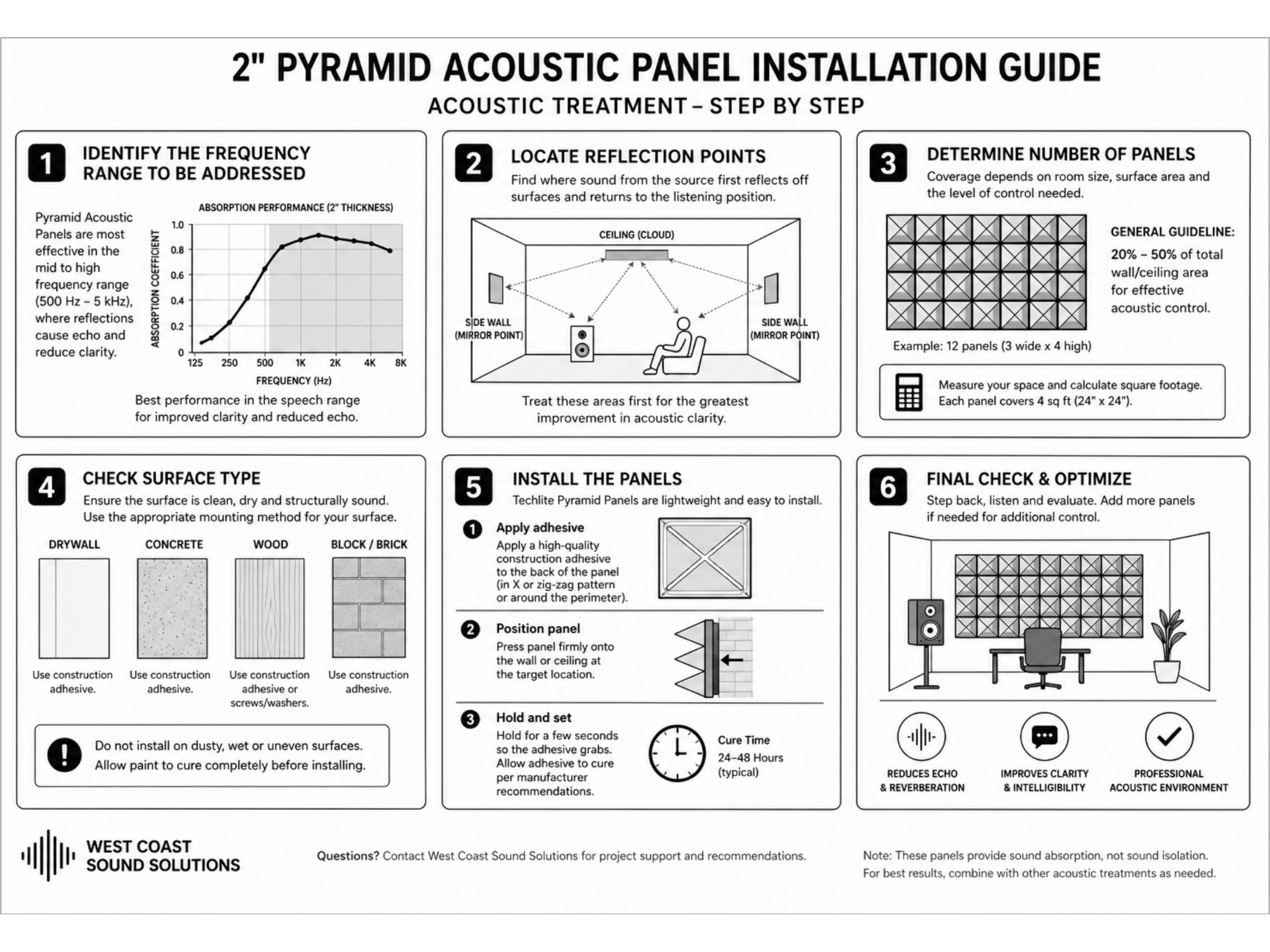 Pyramid Acoustic Panel step-by-step installation guide covering frequency range, reflection points, coverage, surfaces, adhesive install, and final tuning